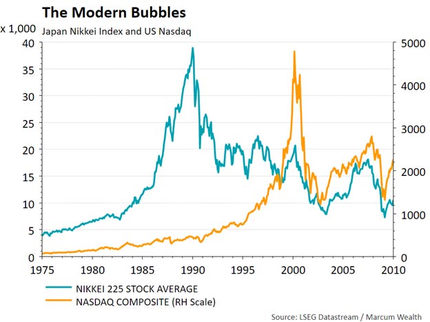 The Modern Bubbles