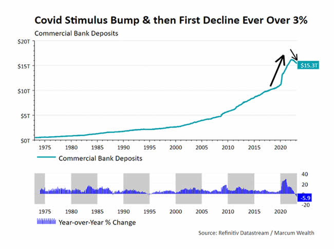 Covid Stimulus Bump and then First Decline Ever Over three percent