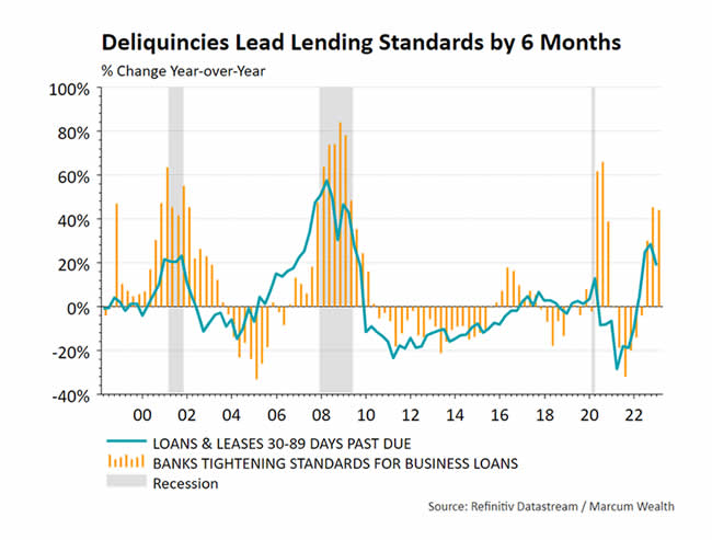 Deliquincies Lead Lending Standards by 6 Months