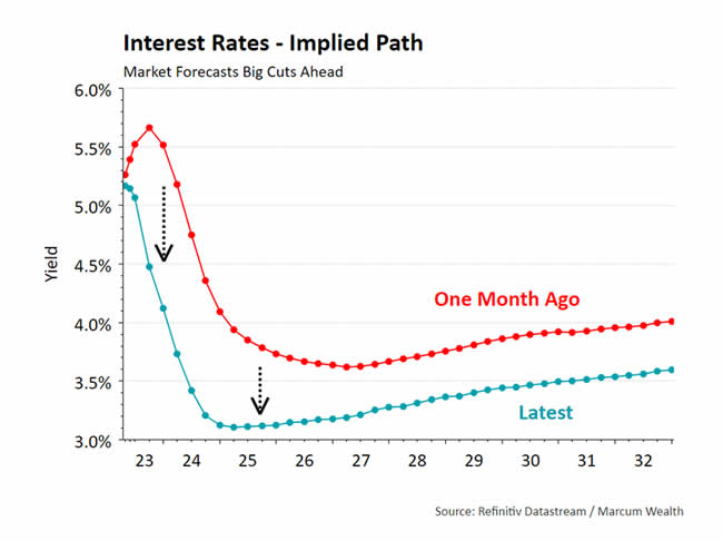 Interest Rates - Implied Path