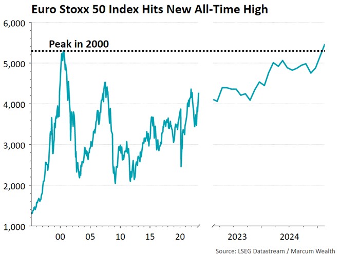 Euro Stoxx 50 Index