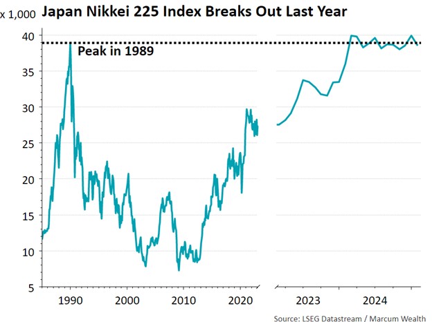 Japan Nikkei 225 Index