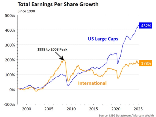 Total Earnings Per Share Growth
