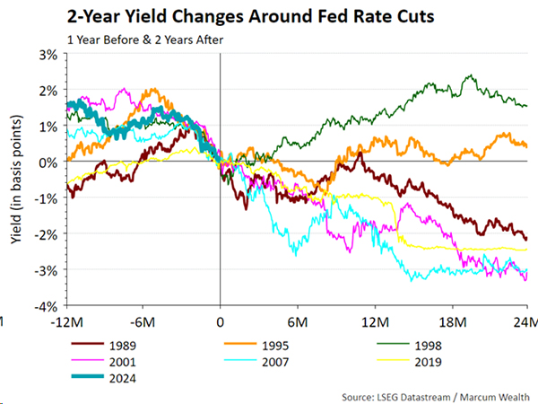 2-Year Yield Changes Around Fed Rate Cuts