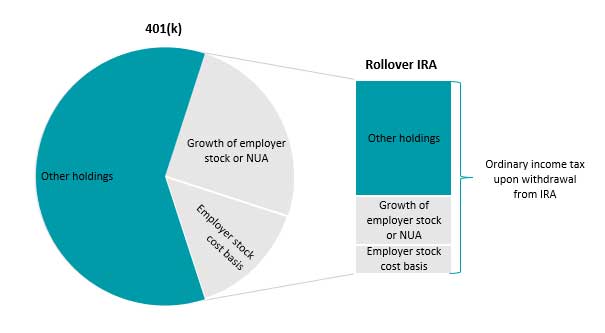 Option 1: Traditional 401(k) Rollover Option 1: Traditional 401(k) Rollover