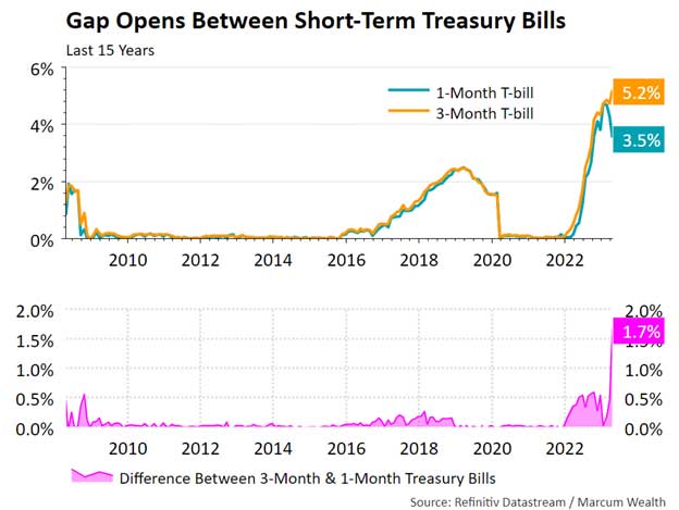 Gap Opens Between Short-Term Tresury Bills