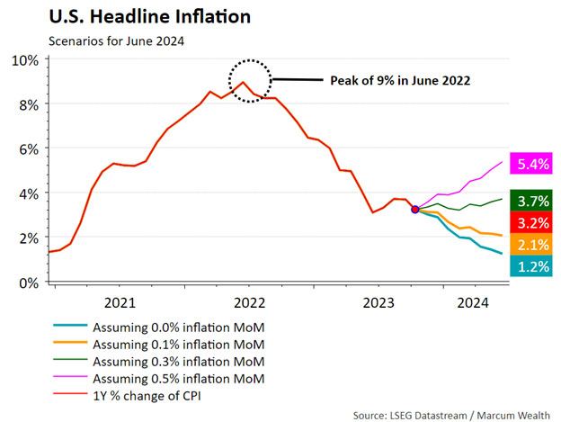 U.S. Headline Inflation