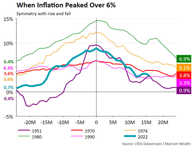 When Inflation Peaked Over 6%