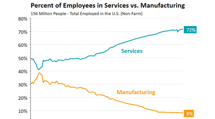 Percent of Employees in Services vs. Manufacturing