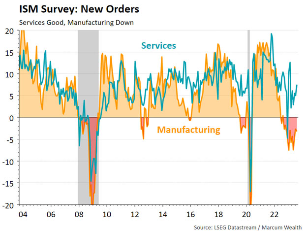 ISM Survey: New Orders