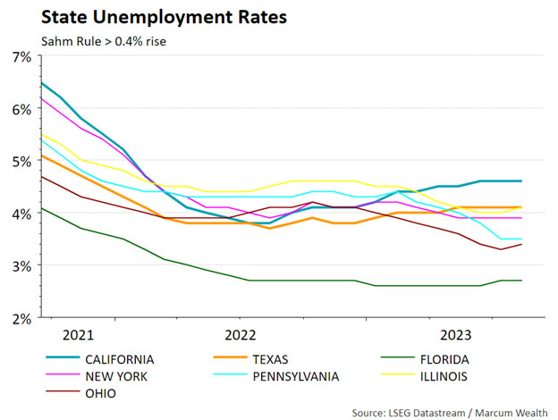 State Unemployment Rates