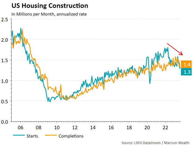 US Housing Construction