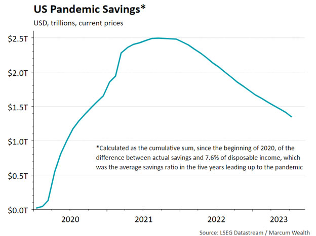 US Pandemic Savings