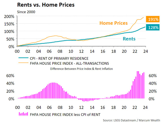 Rents vs. Home Prices