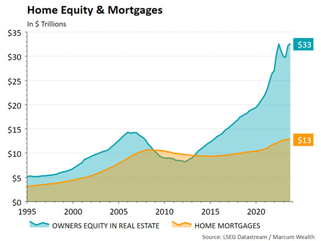 Home Equity & Mortgages
