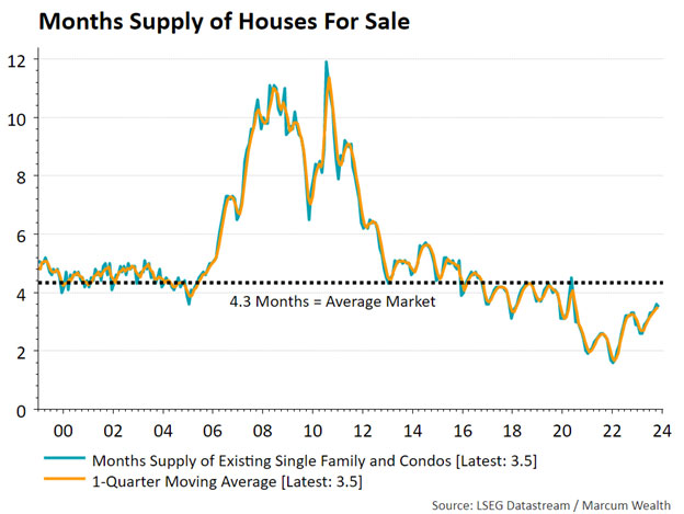 Months Supply of Houses for Sale
