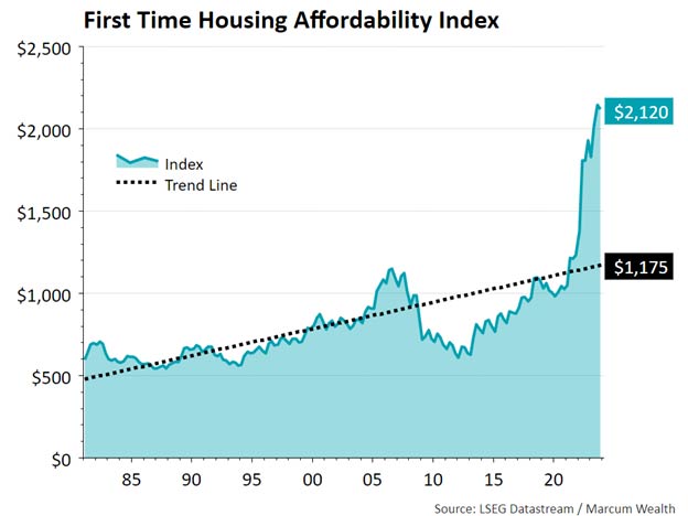 First Time Housing Affordability Index