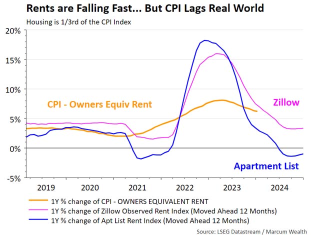 Rents are Falling Fast... But CPI Lags Real World