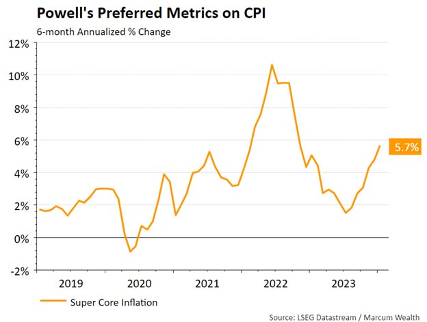 Powell's Preferred Metrics on CPI