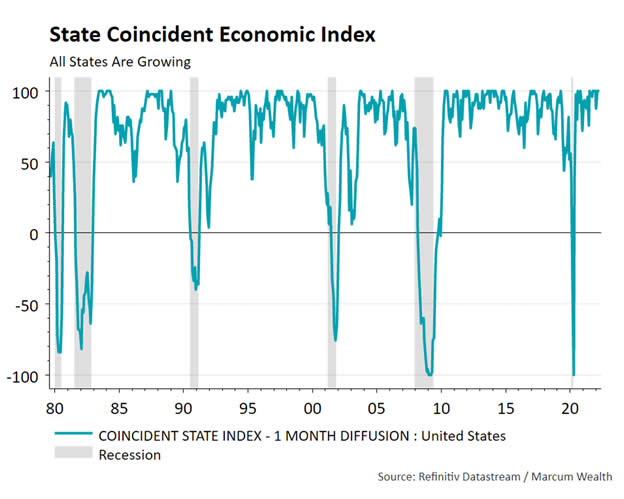 State Coincident Economic Index