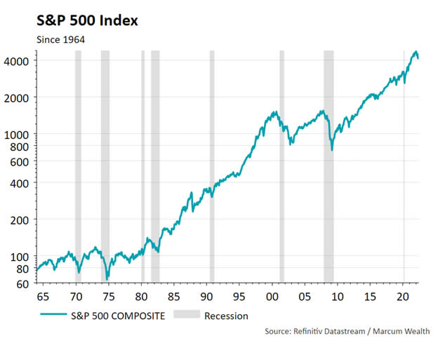 S&P 500 Index