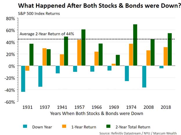 What Happened After Both Stocks & Bonds were Down?
