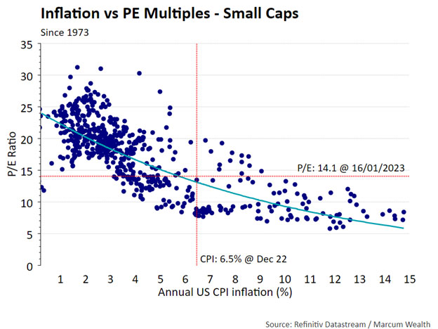 Inflation vs PE Multiples - Small Caps