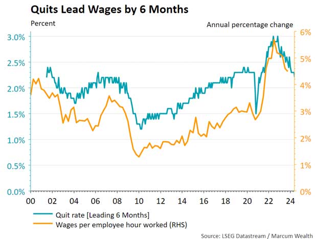 Quits Lead Wages by 6 Months
