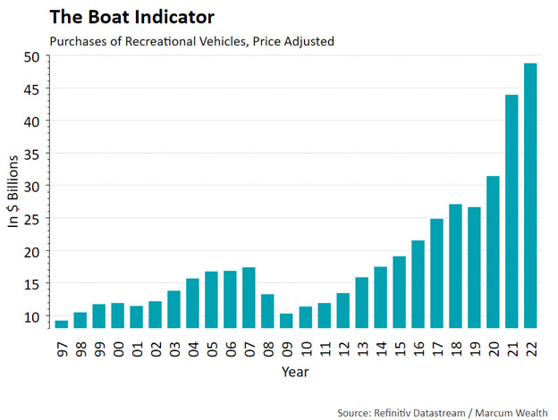 The Boat Indicator