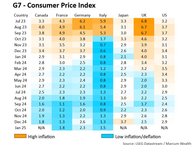 G7 - Consumer Price Index