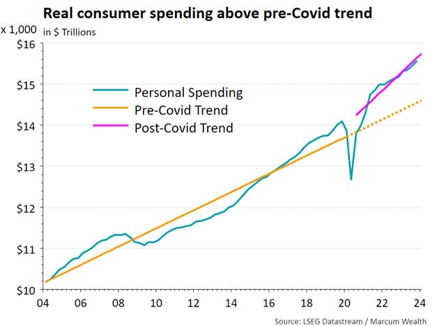 Real consumer spending above pre-COVID trend