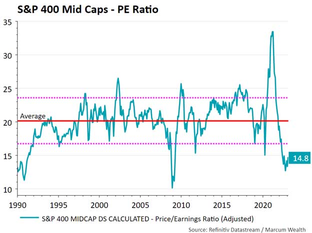 S&P 400 Mid Caps - PE Ratio