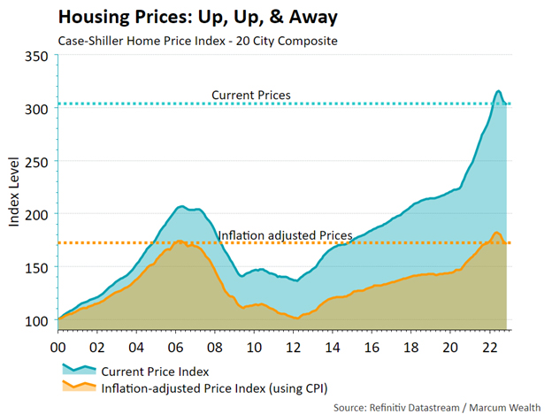 Housing Prices: Up, Up, & Away