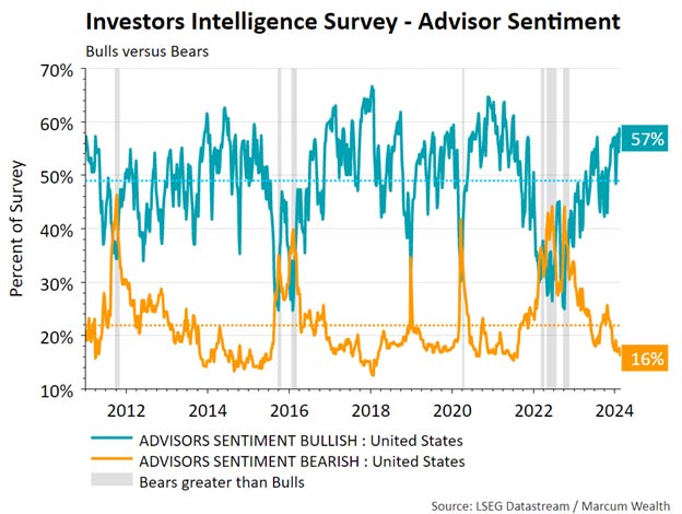 Investors Intelligence Survey - Advisor Sentiment
