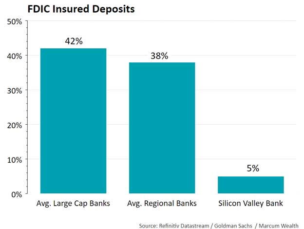 FDIC Insured Deposits