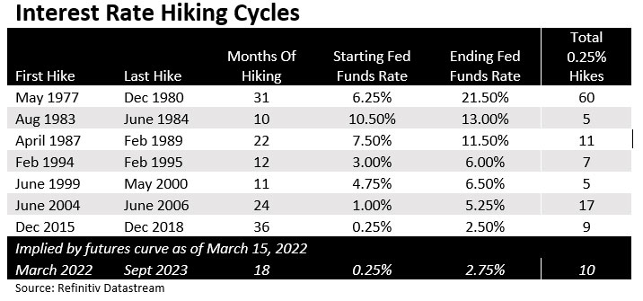 Interest Rate Hiking Cycles