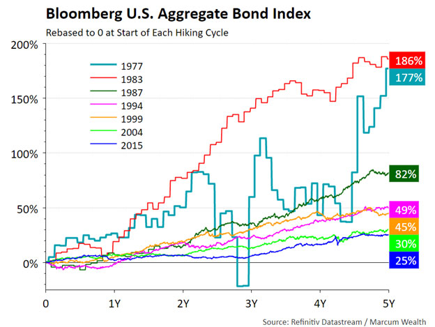 Bloomberg U.S. Aggregate Bond Index
