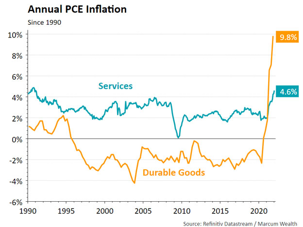 Annual PCE Inflation