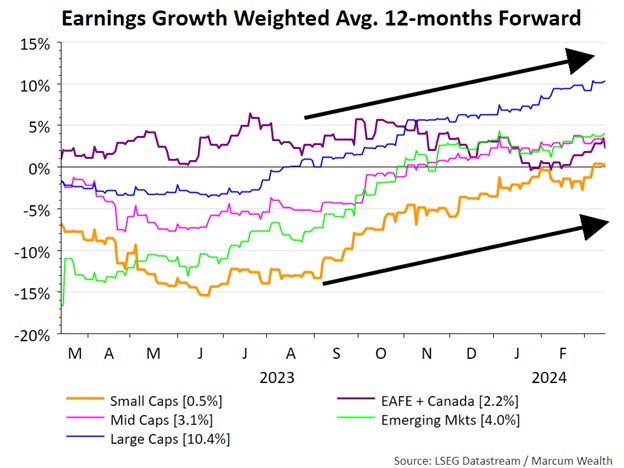 Earnings Growth Avg. 12-months Forward