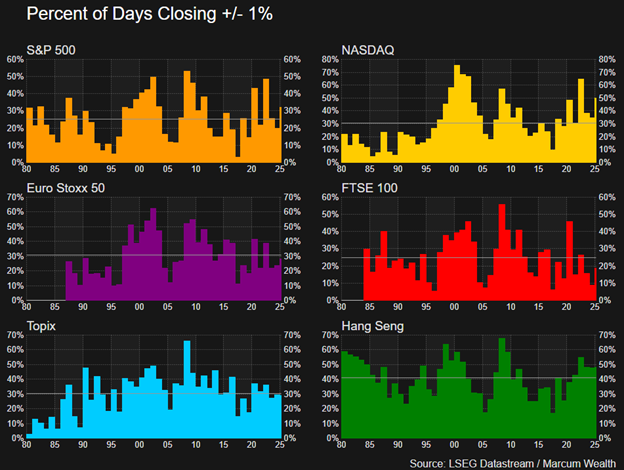 Percent of Days Closing