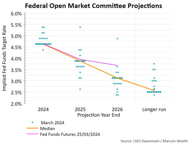 Federal Open Market Committee Projections