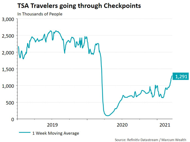 TSA Travelers going through checkpoints