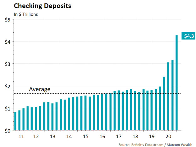 Checking deposits