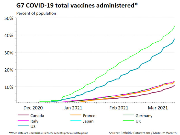 G7 COVID-19 total vaccines administered