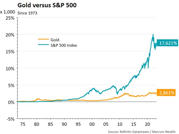 Gold versus S&P 500