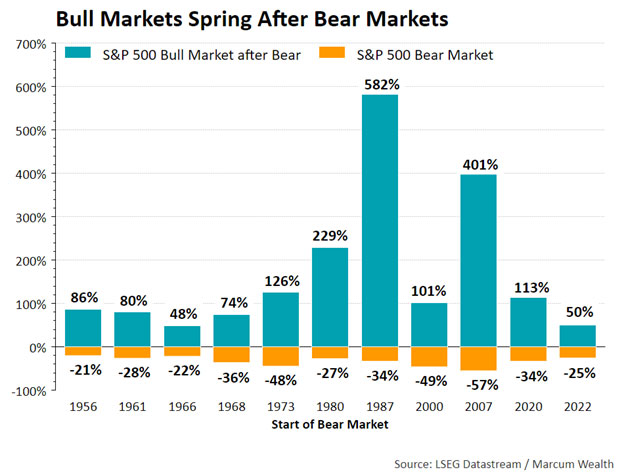 Bull Markets Spring After Bear Markets