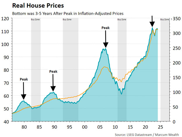 Real House Prices