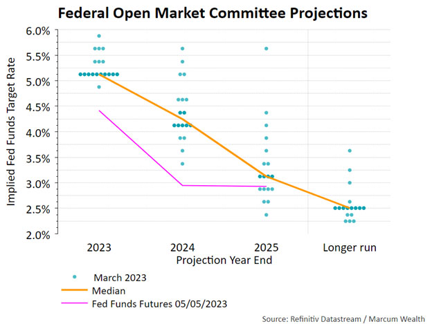 Federal Open Market Committee Projections