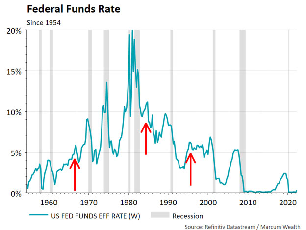 Federal Funds Rate