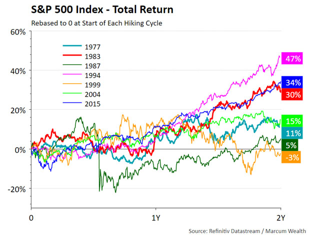 S&P 500 Index - Total Return